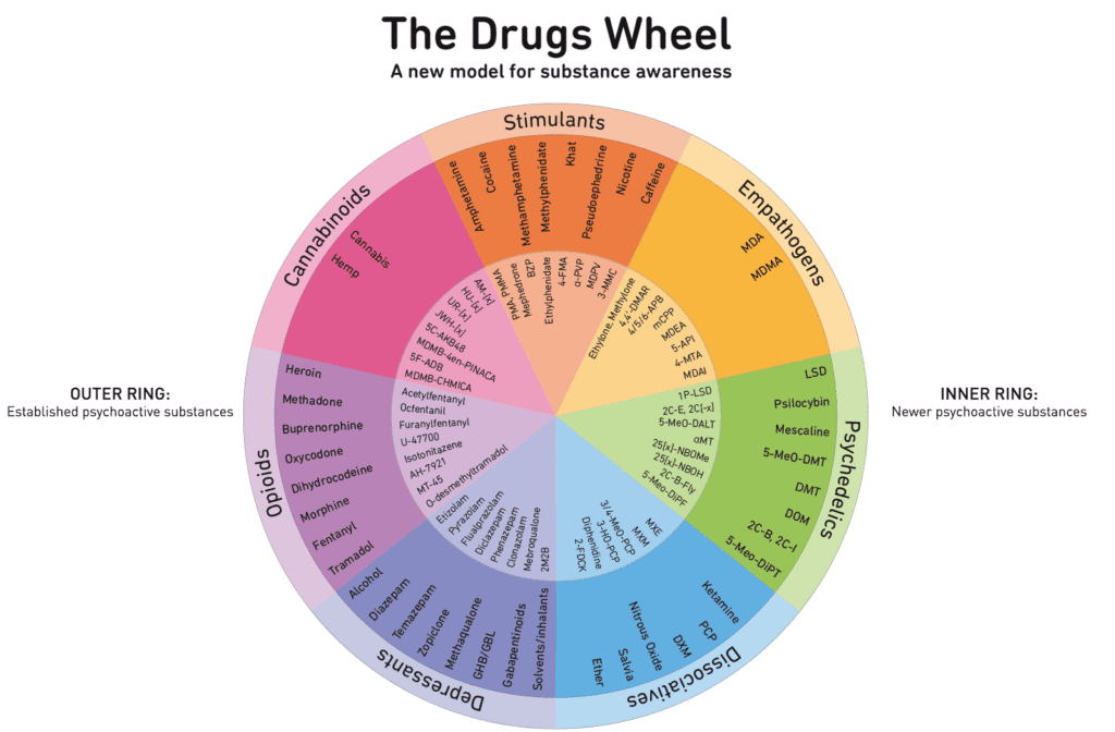 The drugs wheel, les drogues